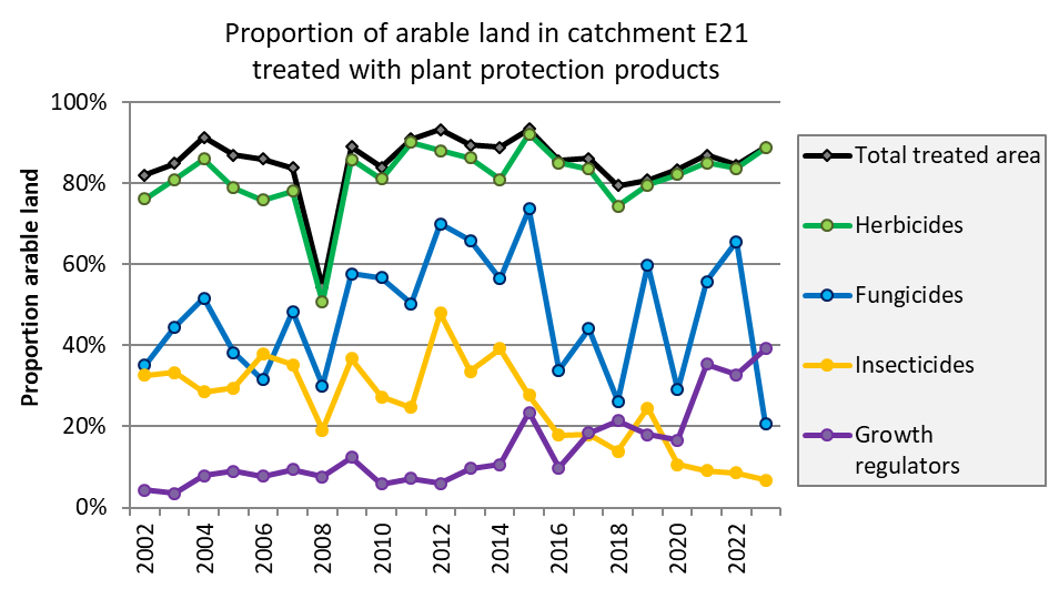 Line plot of different types of plant protection products: herbicides green, fungicides blue, insecticides yellow, growth regulators purple.