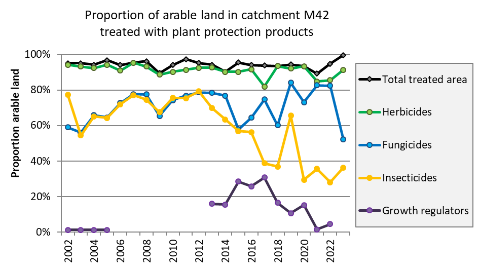 Line plot of different types of plant protection products: herbicides green, fungicides blue, insecticides yellow, growth regulators purple.