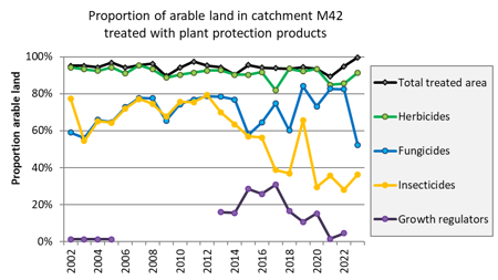 Line plot of different types of plant protection products: herbicides green, fungicides blue, insecticides yellow, growth regulators purple.