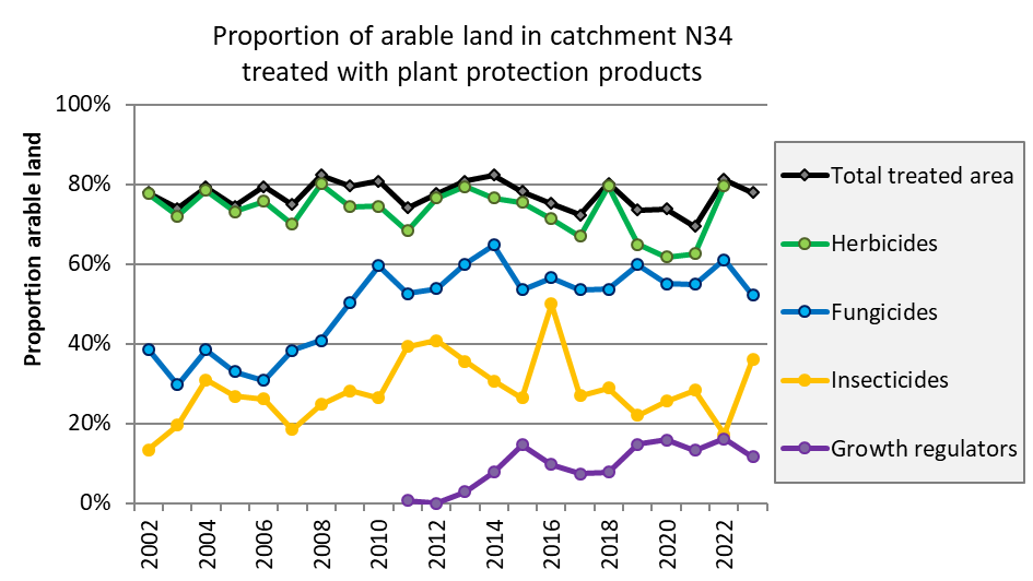 Line plot of different types of plant protection products: herbicides green, fungicides blue, insecticides yellow, growth regulators purple.