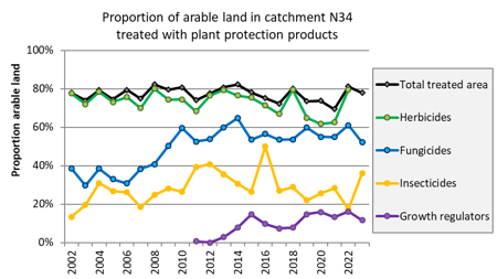 Line plot of different types of plant protection products: herbicides green, fungicides blue, insecticides yellow, growth regulators purple.