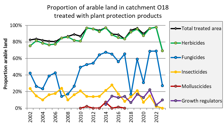 Line plot of different types of plant protection products: herbicides green, fungicides blue, insecticides yellow, growth regulators purple.