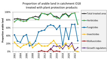 Line plot of different types of plant protection products: herbicides green, fungicides blue, insecticides yellow, growth regulators purple.