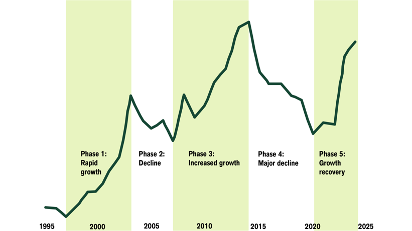 Illustration of five phases in Swedish forest growth between 1995 and 2025, showing periods of increasing growth, decline, recovery and renewed growth.