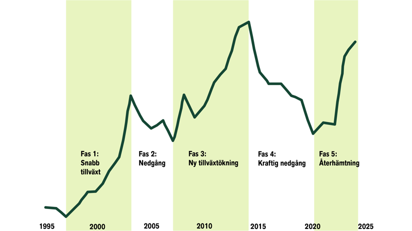 Illustration av fem faser i svensk skogstillväxt mellan 1995 och 2025, med perioder av ökad tillväxt, nedgång, återhämtning och ny tillväxtökning.