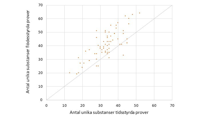 En figur som visar antalet detekterade substanser i tidsstyrda prover och flödesstyrda prover tagna samma vecka. Fler substanser detekteras i flödesstyrda prover.