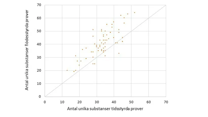 En figur som visar antalet detekterade substanser i tidsstyrda prover och flödesstyrda prover tagna samma vecka. Fler substanser detekteras i flödesstyrda prover.