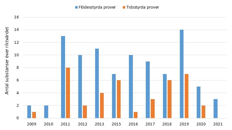 Ett stapeldiagram som visar antal unika substanser som detekterats över riktvärdet i flödesstyrda prover tagna i flödestoppar och tidsstyrda veckomedelprover, tagna under samma veckor mellan 2009 och 2021. Antal substanser som detekteras över riktvärdet varierar mellan år, men samtliga år detekteras fler substanser över riktvärdet i flödesstyrda prover jämfört med tidsstyrda.