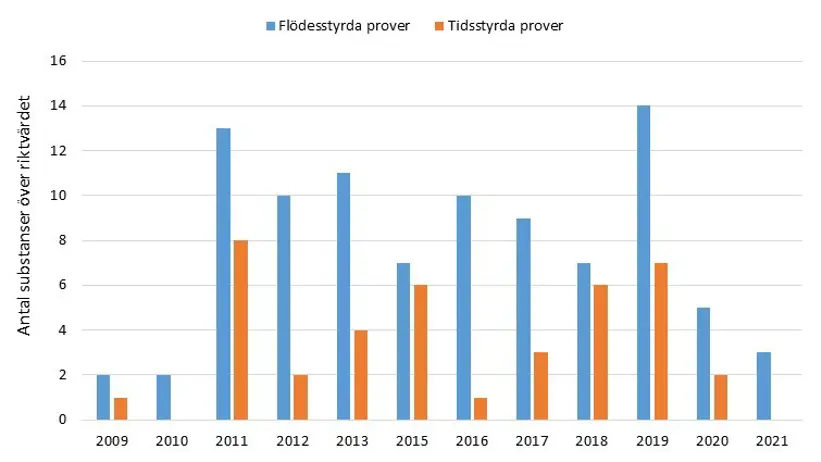 Ett stapeldiagram som visar antal unika substanser som detekterats över riktvärdet i flödesstyrda prover tagna i flödestoppar och tidsstyrda veckomedelprover, tagna under samma veckor mellan 2009 och 2021. Antal substanser som detekteras över riktvärdet varierar mellan år, men samtliga år detekteras fler substanser över riktvärdet i flödesstyrda prover jämfört med tidsstyrda.