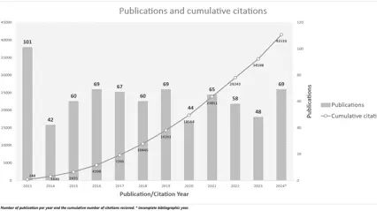 Ett diagram som visar antalet publikationer och citationer från TC4F programmet mellan åren 2013 och 2024