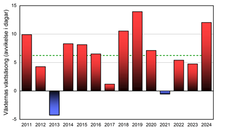Diagram som visar avvikelse av växtsäsongens längd för perioden 2011-2024, jämfört med förr