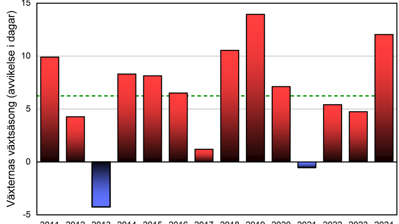 Diagram som visar avvikelse av växtsäsongens längd för perioden 2011-2025, jämfört med förr