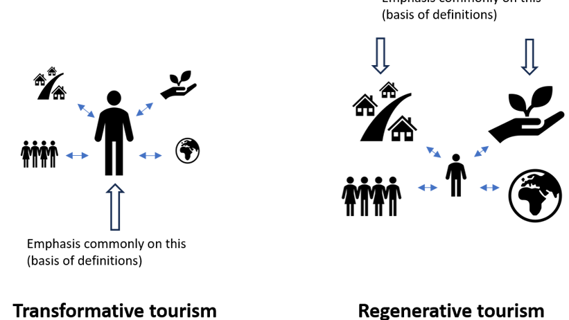 Schematic figure about transformative tourism