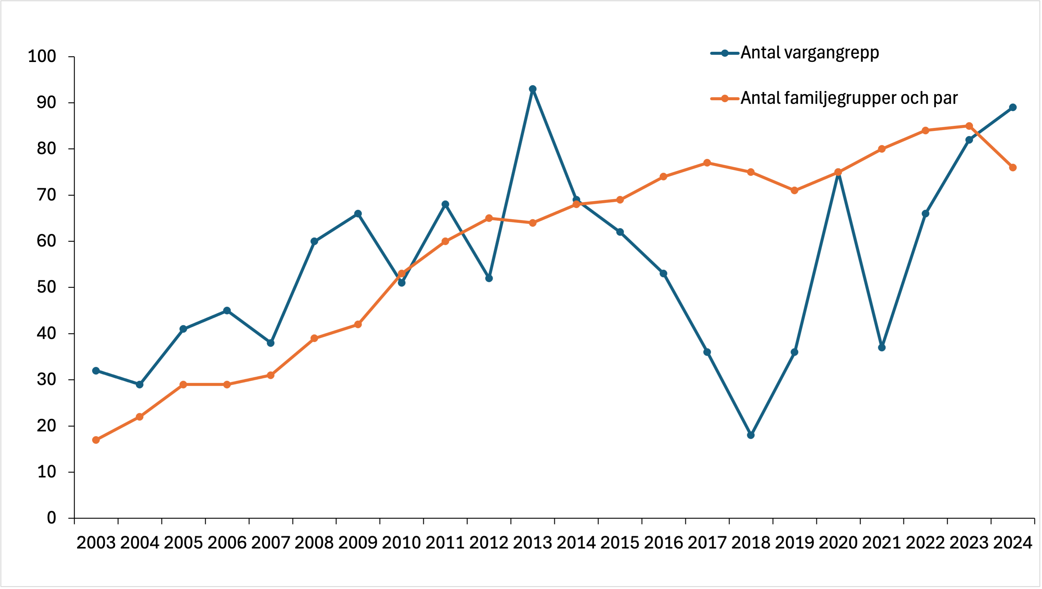 Graf utveckling vargangrepp på tamdjur gentemot vargpopulation 2003–2024. Inget samband under senaste 10 åren.