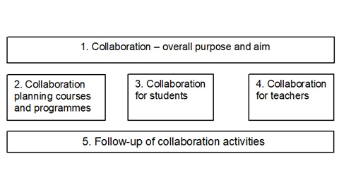 Image showing how different types of collaboration subordinates the overall purpose and goal and must be followed up.