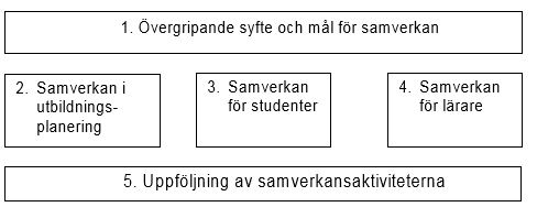 Bild som visar hur olika typer av samverkan underordnas övergripande syfte och mål samt kräver uppföljning.