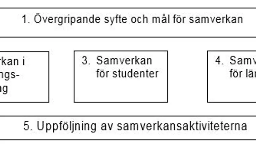 Bild som visar hur olika typer av samverkan underordnas övergripande syfte och mål samt kräver uppföljning.