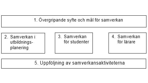 Bild som visar hur olika typer av samverkan underordnas övergripande syfte och mål samt kräver uppföljning.