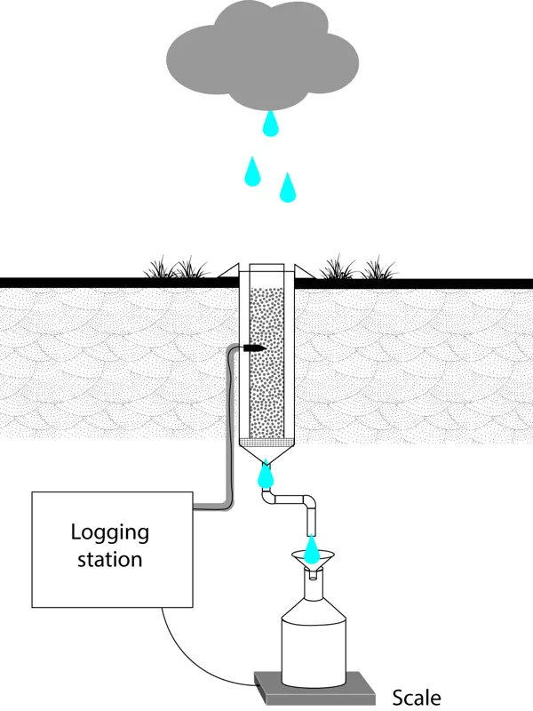 Illustration över lysimeterns funktion.