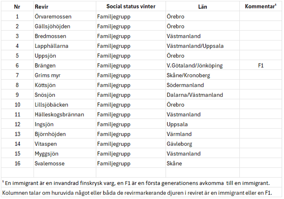Kvalitetssäkrade vargrevir 2025-12-19