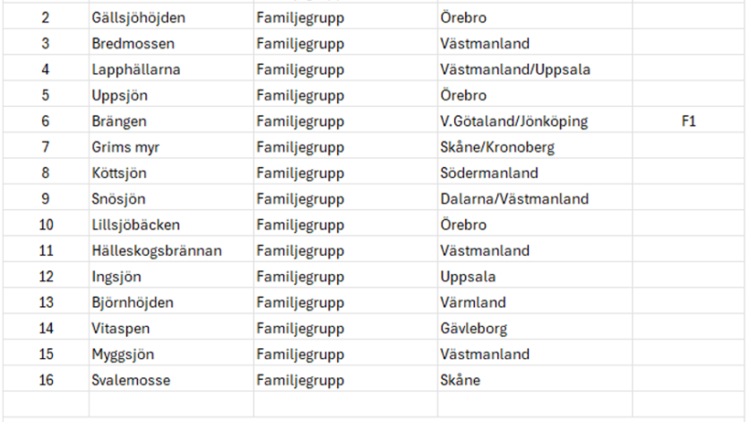 Kvalitetssäkrade vargrevir 2025-12-19