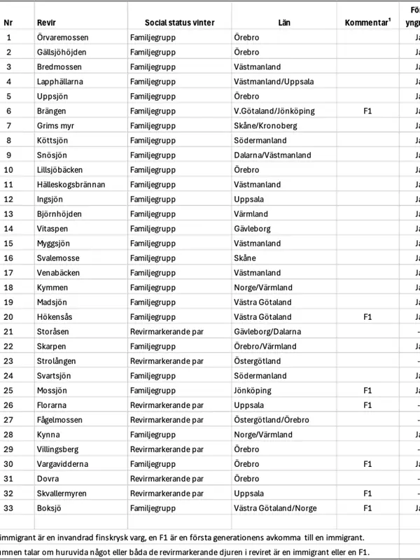 Dokumenterade vargrevir i Sverige 2026-01-30, tabell