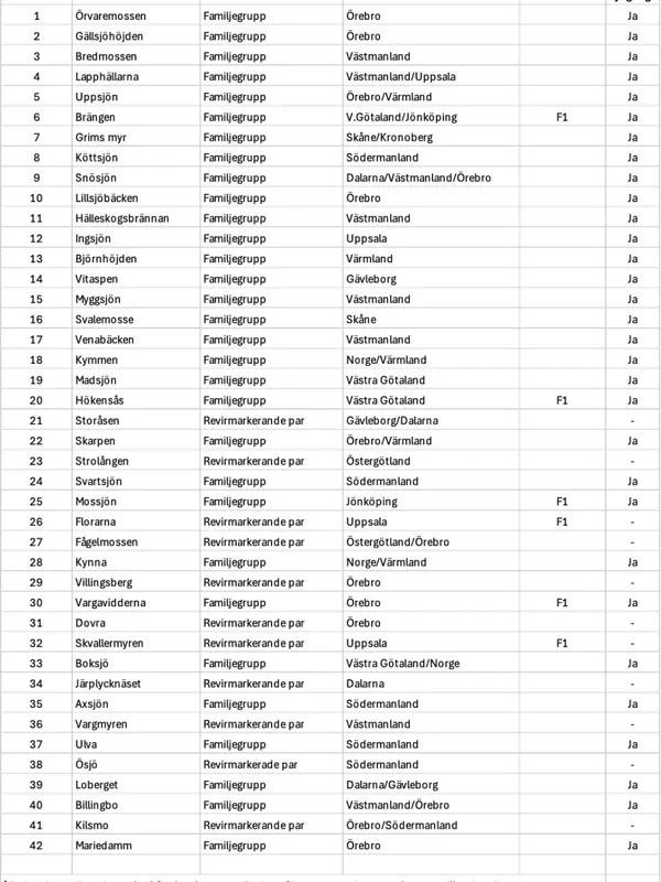 42 dokumenterade vargrevir i Sverige 2026-02-12, tabell