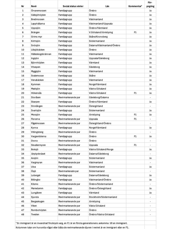 48 dokumenterade vargrevir i Sverige 2026-02-27, tabell