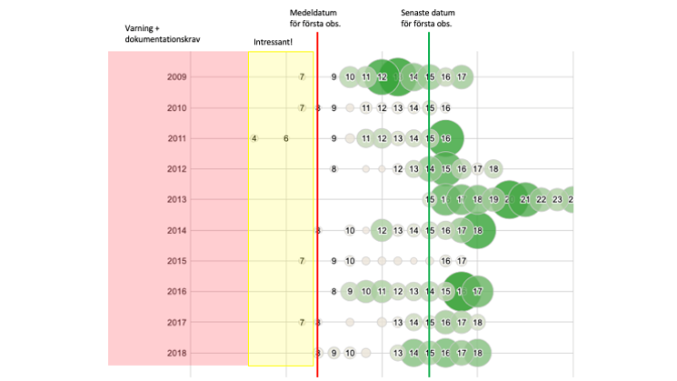 Diagram som visar hur samlat lövsångarna anländer till Skåne. Diagram