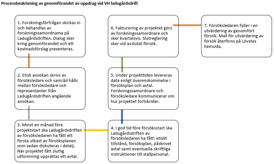 Processbeskrivning av genomförande av försök