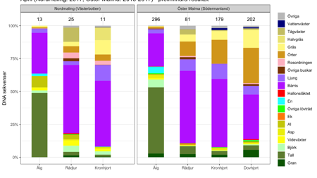 Diagram som visar vad hjortdjur ätit under april månad.