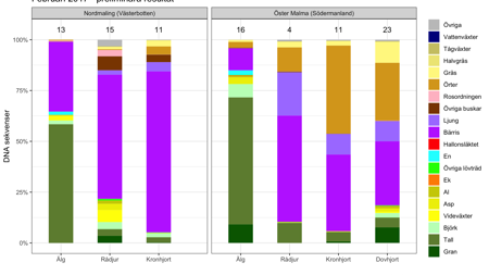 Diagram som visar vad hjortdjur ätit under februari månad.