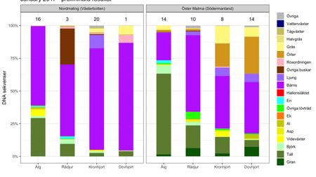 Diagram som visar vad hjortdjur ätit under januari månad.