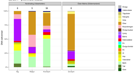 Diagram som visar vad hjortdjur ätit under juli månad.