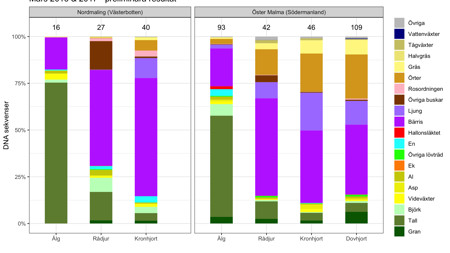 Diagram som visar vad hjortdjur ätit under mars månad.