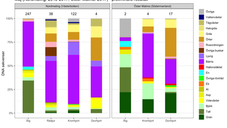 Diagram som visar vad hjortdjur ätit under maj månad.