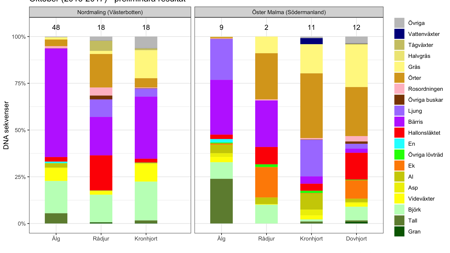 Diagram som visar vad hjortdjur ätit under augusti månad.