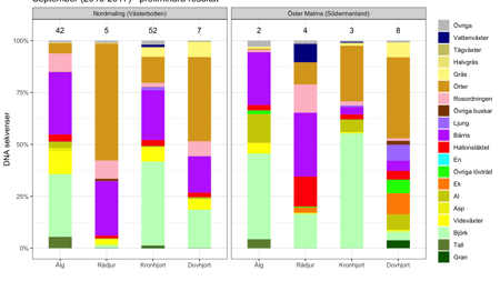 Diagram som visar vad hjortdjur åt under september.
