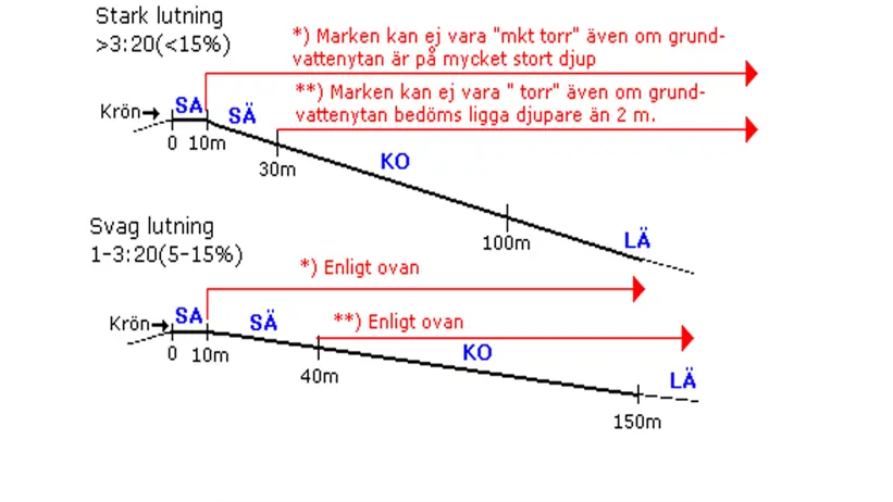 Illustration rörligt markvatten
