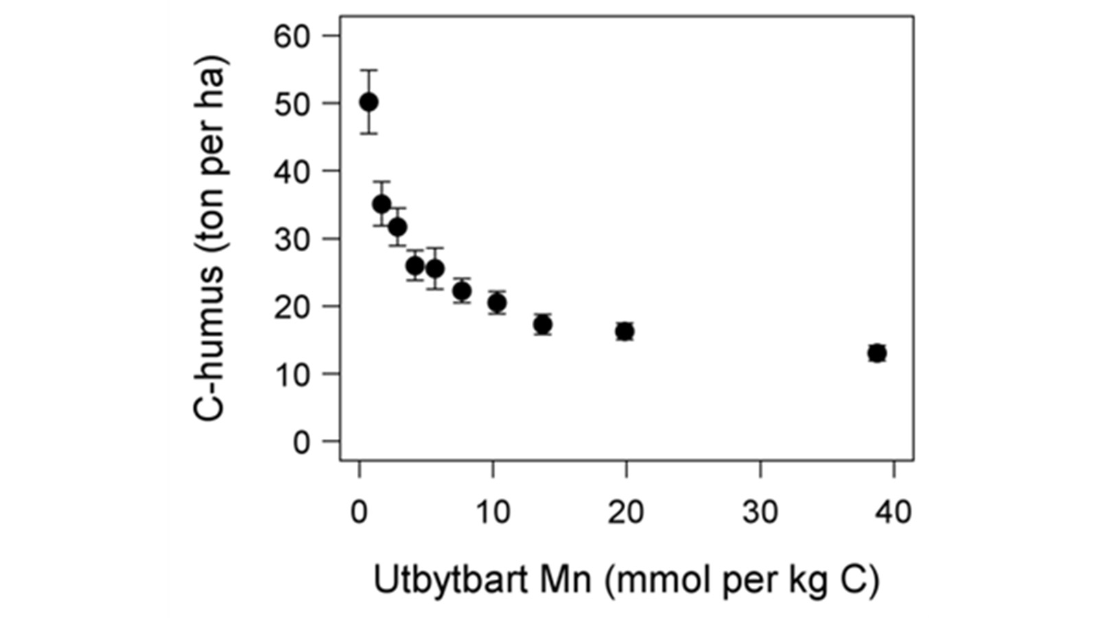 Diagram över kolförrådet i barrskogars humuslager i relation till utbytbart mangan