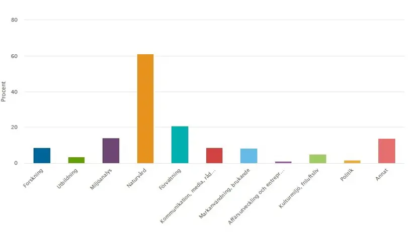Stapeldiagram målgrupper
