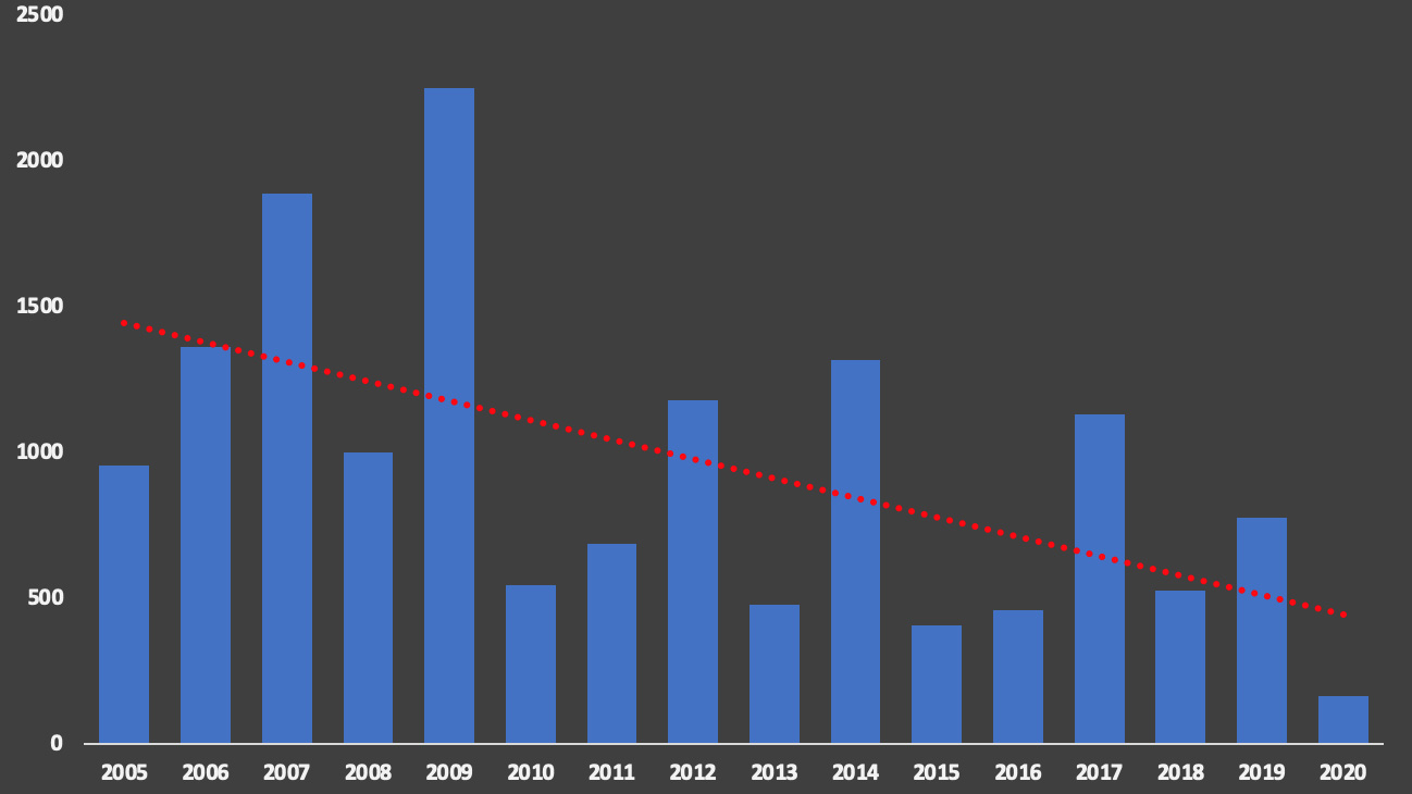 Stapeldiagram för åren 2005 till 2020 som visar nedåtgående trend. Diagram