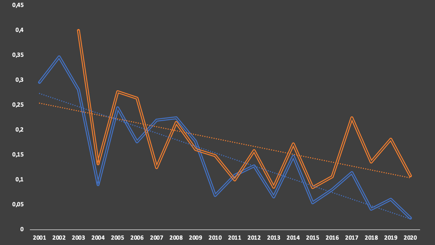 Linjediagram för åren 2001 till 2020 med två hackiga linjer och kompletterande prickade linjer som visar nedåtgående trender. Diagram