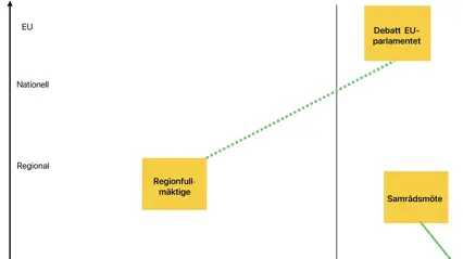 En schematisk bild som visar koppling mellan makt och aktiviteter