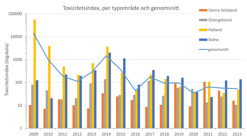 Diagram som visar staplar för de olika avrinningsområdenas totala PTI med årtal på x-axeln. En genomsnittslinje visar på en minskande trend sedan 2009.