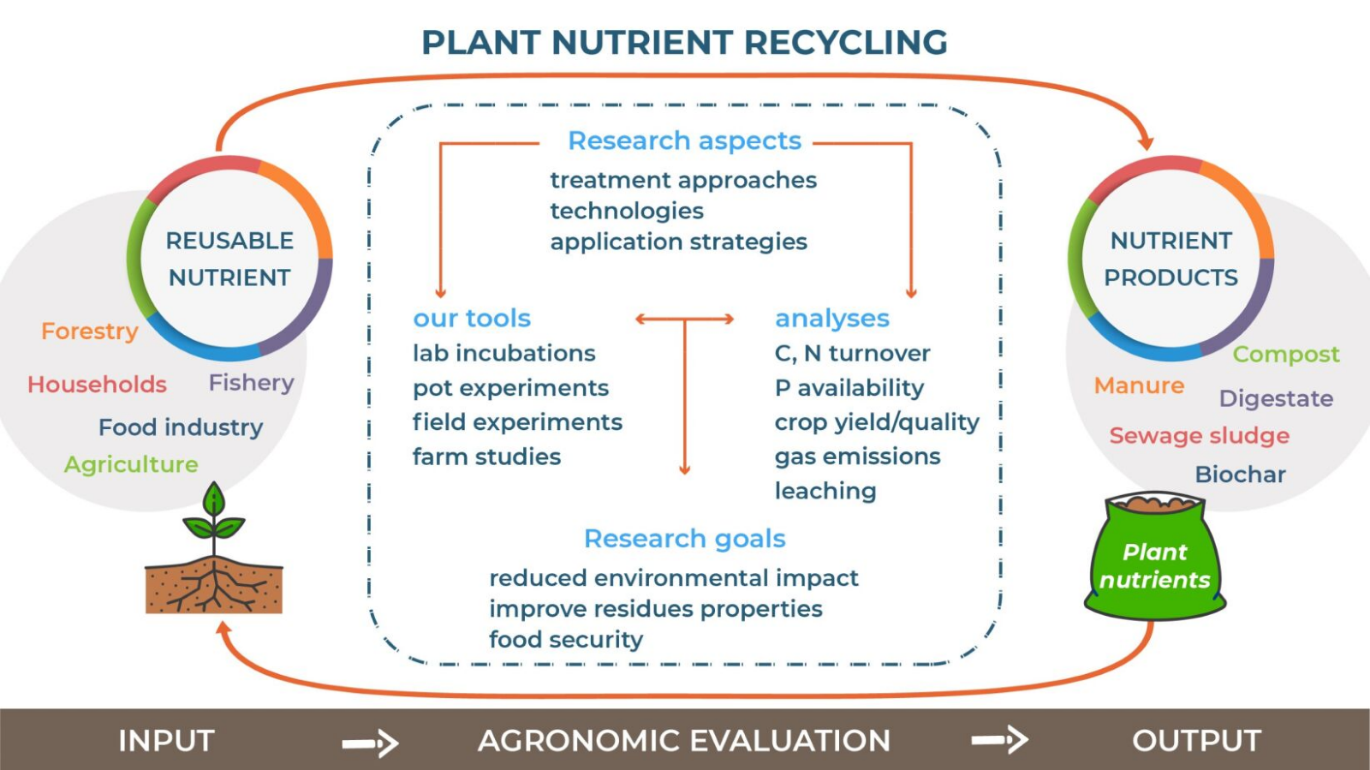 Cirkulär resurshantering