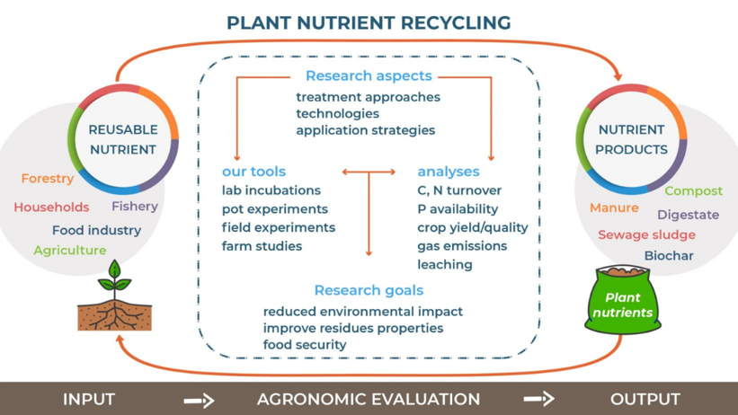 Cirkulär resurshantering