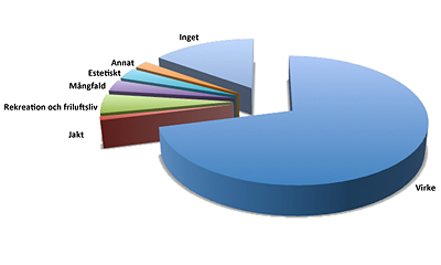 diagram vilken skogsegenskap är mest intressant att utveckla?