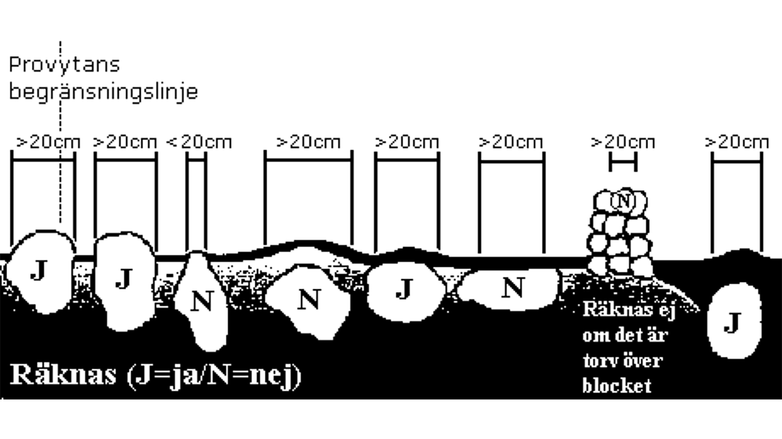 Figur över regler för vilka block som räknas som ytblock.