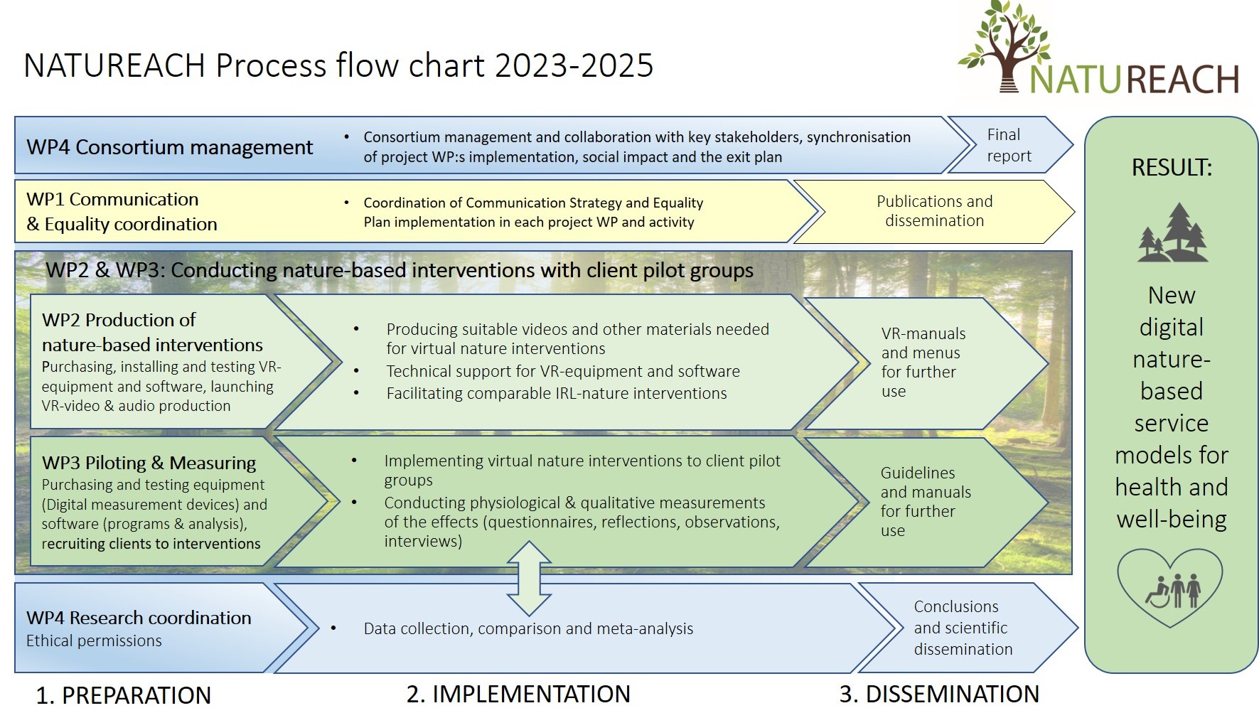 Flödesdiagram över Natureachprojektet